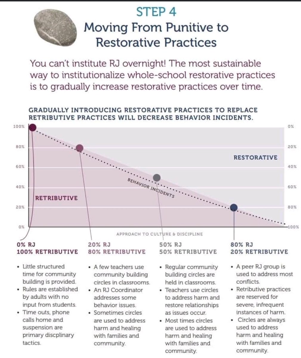 HOW is our district using circles to address the harm and healing in our community?  What are our administrators doing? Teachers can't do it all. Teachers can't do it alone! 🤔 #ToughQuestions