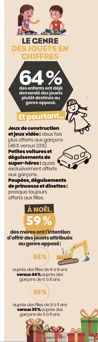 sebastiendurand's tweet photo. 64% des enfants ont déjà demandé un jouet «plutôt destiné au genre opposé» et les parents cèdent plus facilement si l’enfant est jeune… et est une fille. L’injonction «petits garçons / jouets virils» reste très forte. #genre (infographie #MagicMaman) https://t.co/Ee9l7quL3g