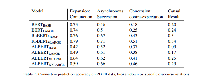 How well are pragmatics captured? well and not well... The long answer below @LalchandPandia @congyan_2016 @AllysonEttinger from @ChicagoNLP arxiv.org/pdf/2109.12951… #EMNLP2021livetweet #CoNLL2021