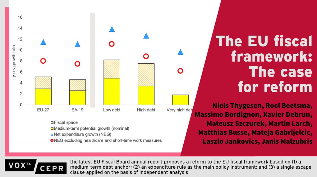 voxeu's tweet photo. The #EU fiscal framework: The case for #reform
Niels Thygesen, Roel Beetsma @UvA_ASE Massimo Bordignon  @Unicatt Xavier Debrun  @NBB_BNB_FR Mateusz Szczurek, Martin Larch, @matthias_busse @EU_Commission @Mateja81, Laszlo Jankovics, Janis Malzubris @EFB_EU 
https://t.co/OAELWk3WfV https://t.co/zY0mwCdDli
