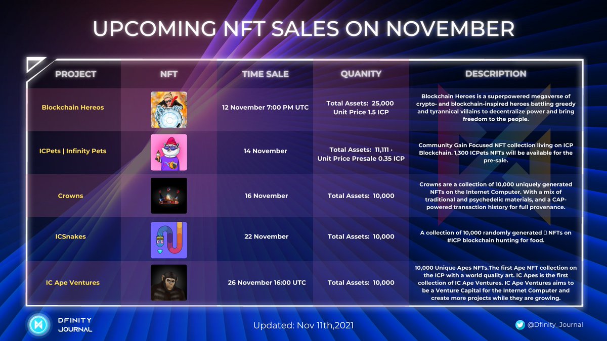 Upcoming #NFT Sales on #November11 

<a href="/bc_heroes/">Blockchain Heroes - The OGs of NFTs!</a>
<a href="/icpets_nft/">ICPets | Infinity Pets | Sold Out</a>
<a href="/cap_ois/">CAP</a>
<a href="/ICSnakes/">ICSnakes 💎🐍</a>
<a href="/ICApe_Ventures/">IC Apes</a>
<a href="/dfinity/">DFINITY Foundation</a> <a href="/entrepot/">.</a>

Note the date and get your self a good one!

#Dfinity_Journal $ICP