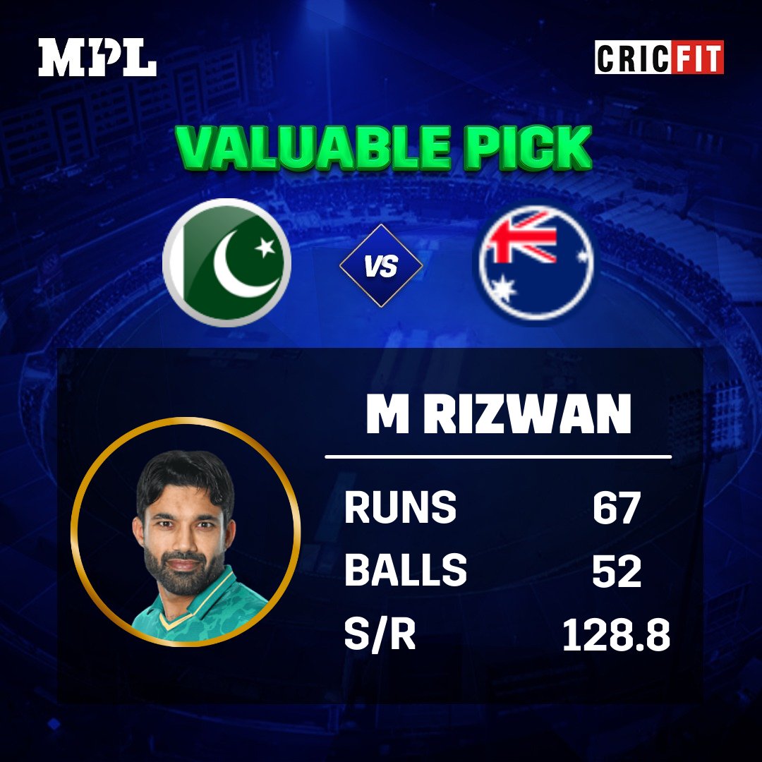 CricFit's tweet photo. M Rizwan is one of the valuable players of the first innings as he played 52 ball 67 run knock
#MPLFantasy @MPLFantasy #PAKvAUS https://t.co/ewYrEF6Aec