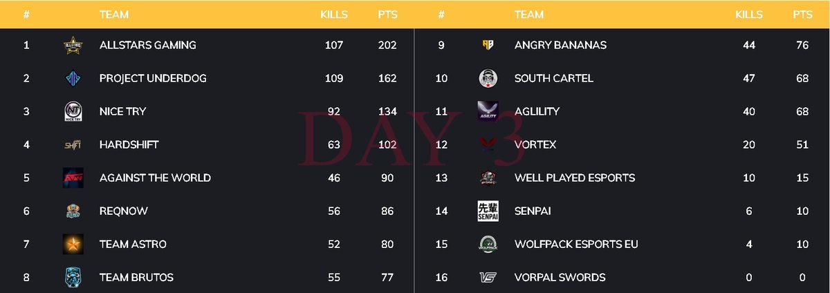 <a href="/allstars_gaming/">allStars Gaming</a> termina Stage 4 pe primul loc. Duminica viitoare, incepand cu orele 18h00, incepe Stage 5. #GDEPROLEAGUE
Thanks <a href="/TwireGG_PUBG/">Twire PUBG</a> for support!