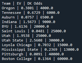 bettingpython's tweet photo. I ❤️ college basketball in the state of Utah (Hoosiers are cool too)

Odds to win the NCAAB Men's Championship

Draftkings (obviously) has some very bad prices https://t.co/mKLsoFP2C4