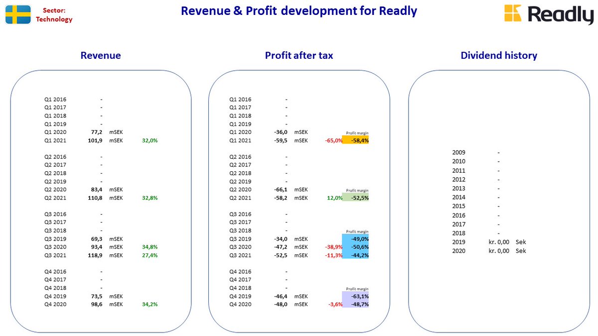 NordicStock's tweet photo. Updated fact sheet for #BureEquity + #LeoVegas + #Readly + #Novotek in Sweden after their Q3 2021 reporting ...

#nobiz #dkbiz #aktier #aksjer #udbytte #utbytte #osinko #osakkeet https://t.co/iX6xBU3bwV