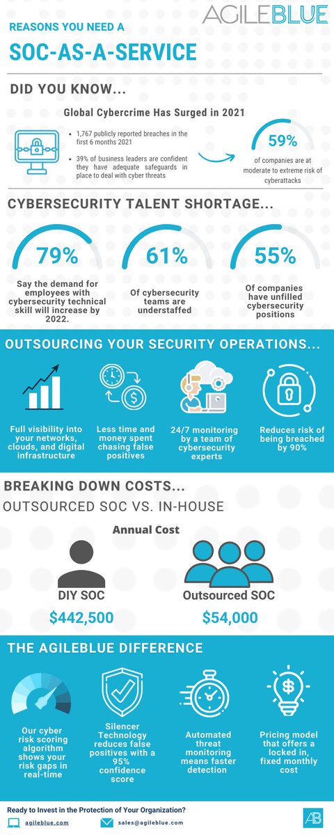 AgileBlue's tweet photo. Traditional cyber-defense mechanisms have enabled global cybercrime to surge in 2021; yet 60% of U.S. businesses are still using outdated security tools. 
#SOCaaS #cybersecurity #SMB #infographic #cybercrime https://t.co/RrEqutYgEr