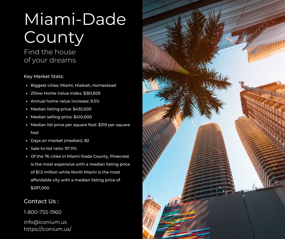 iconiumusa's tweet photo. Single-family home sales in South Florida’s housing market are soaring. According to the South Florida Business Journal, sales volume and prices have grown by double digits with sales of single-family homes increasing by 24.4% compared to the same month a year ago.

#RealEstate https://t.co/10PPWI8xjd
