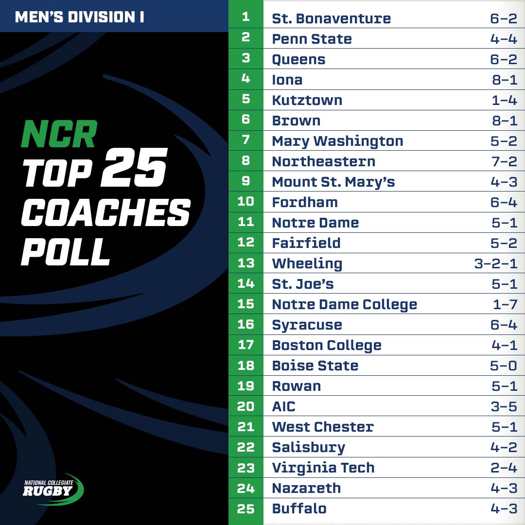 ncrrugby's tweet photo. All Top 10 teams are headed to the NCR Division 1 Playoffs #14 St. Joe’s, #18 Boise St., #19 Rowan, #21 West Chester, #22 Salisbury, #23 Virginia Tech, #24 Nazareth and #25 Buffalo all gear up for a shot at D1AA Regionals November 19-21. 🏉
#NCRProud #Collegerugby #top25 https://t.co/Q82BiRi6Tm