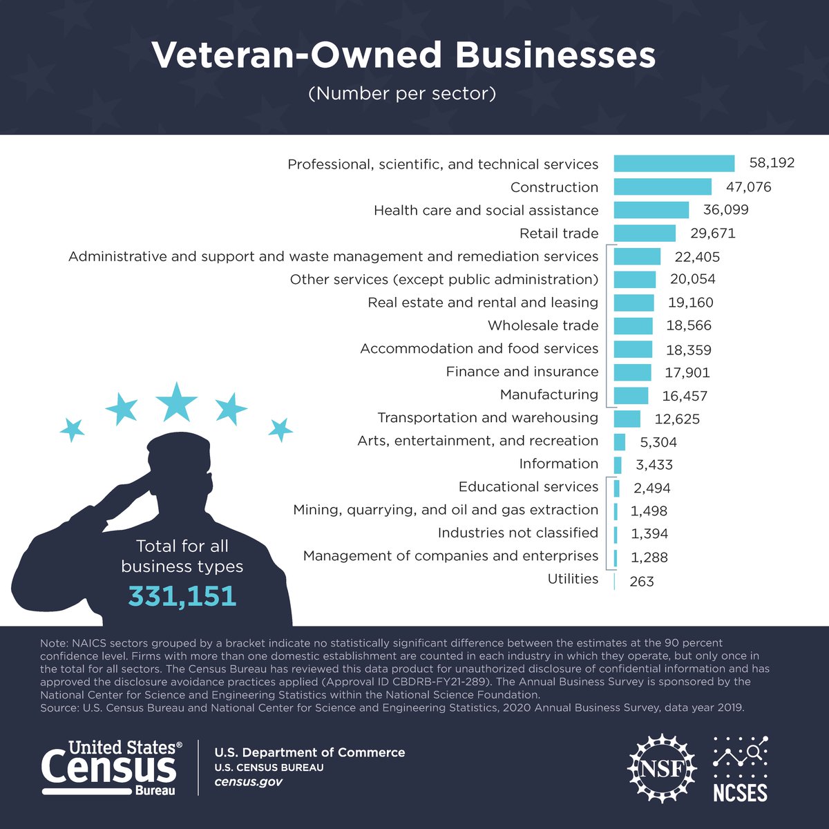 Veterans Day originated as “Armistice Day” on Nov. 11, 1919, the first anniversary marking the end of World War I. Congress passed a resolution in 1926 making it an annual observance, and a national holiday in 1938. Read more <a href="/uscensusbureau/">U.S. Census Bureau</a> fun facts at: census.gov/newsroom/facts….