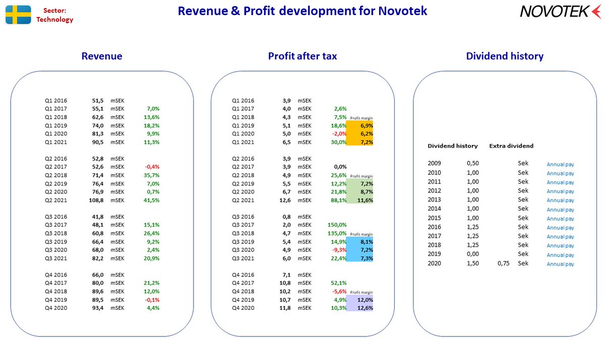 NordicStock's tweet photo. Updated fact sheet for #BureEquity + #LeoVegas + #Readly + #Novotek in Sweden after their Q3 2021 reporting ...

#nobiz #dkbiz #aktier #aksjer #udbytte #utbytte #osinko #osakkeet https://t.co/iX6xBU3bwV