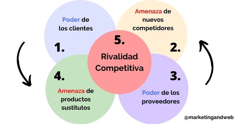 almaorganizativ's tweet photo. Las Cinco Fuerzas de Porter es un modelo que nos permite analizar el nivel de competencia de nuestra organización dentro del sector al que pertenecemos. Este análisis, facilita el desarrollo de nuestra estrategia de negocio.📈📈💻 #CompOrg21  @CompOrgADE https://t.co/LGQtkDmpgL