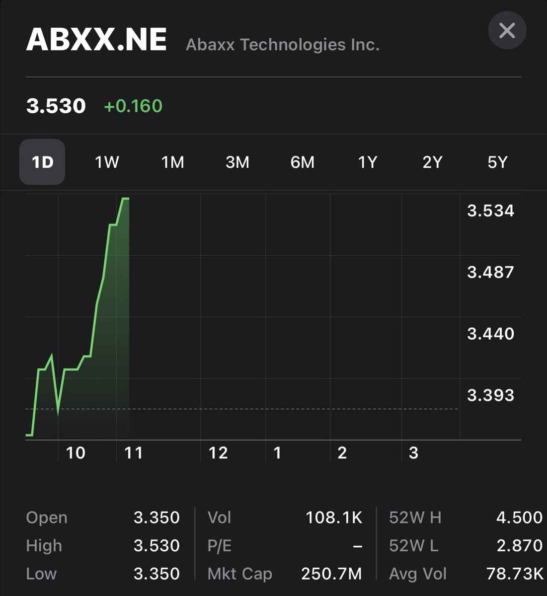 Gnilrets__'s tweet photo. Well good morning $ABXX @abaxx_tech. Ton of volume this morning already! Nice price movement! #abaxx #basecarbon @BaseCarbonCorp https://t.co/EHsfolfYJD