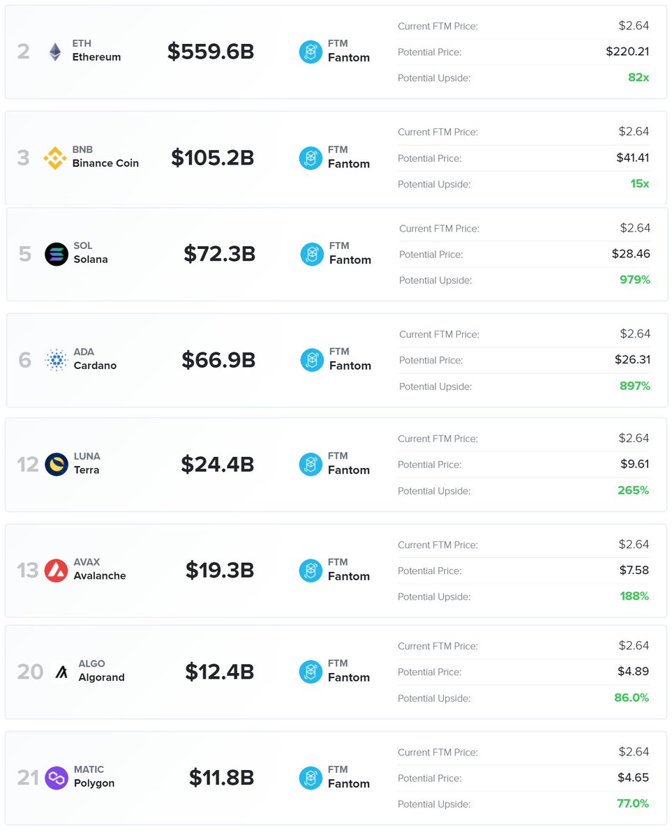 Tweak896's tweet photo. $FTM Here's what Fantom price be now against its competitors. 16$ EOY would place it between where ADA and LUNA is right now. I could see the whole market growing by the end of the year and even if FTM maintains its position, 16$ would be cheap. https://t.co/i9MkKbFcX9