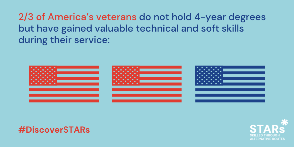 OpptyatWork's tweet photo. Today, we honor the veterans who have served our country.
2/3 of Veteran STARs have difficulty attaining high-wage jobs—despite gaining valuable skills while serving.
Veterans need more pathways to transition from the military to the workforce.
#VeteransDay #DiscoverSTARs https://t.co/W1ljXI9Wvd