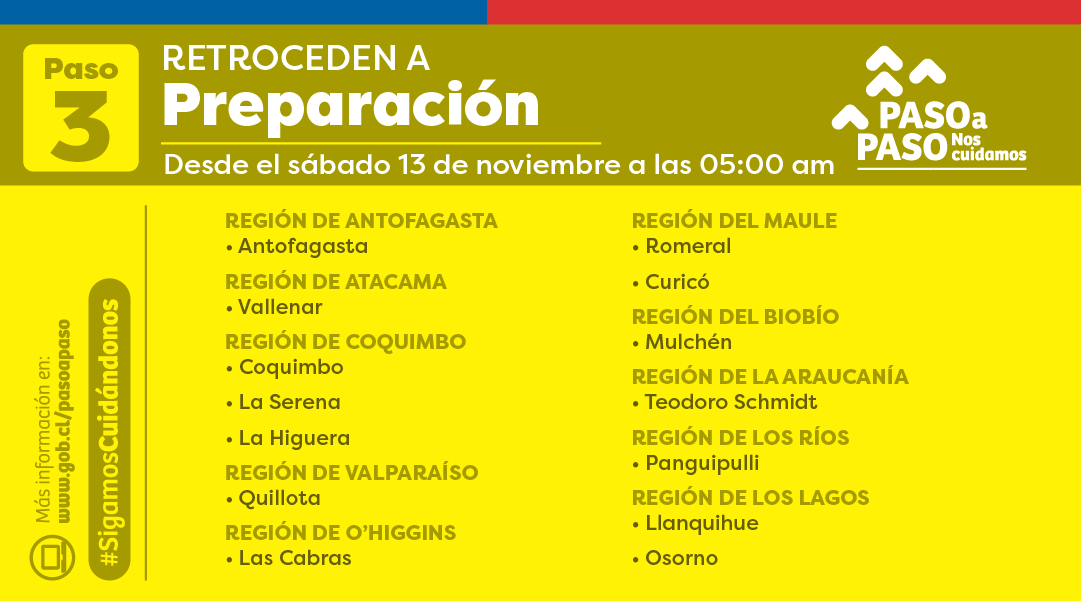 GobiernodeChile's tweet photo. 🟡 NUEVOS ANUNCIOS:
A partir del sábado 13 de noviembre a las 5 am, las siguientes comunas retroceden a #Preparación.

Para más información, visita 📲 https://t.co/udEI6L6TGj
#SigamosCuidándonos https://t.co/Nqzqey7WyK