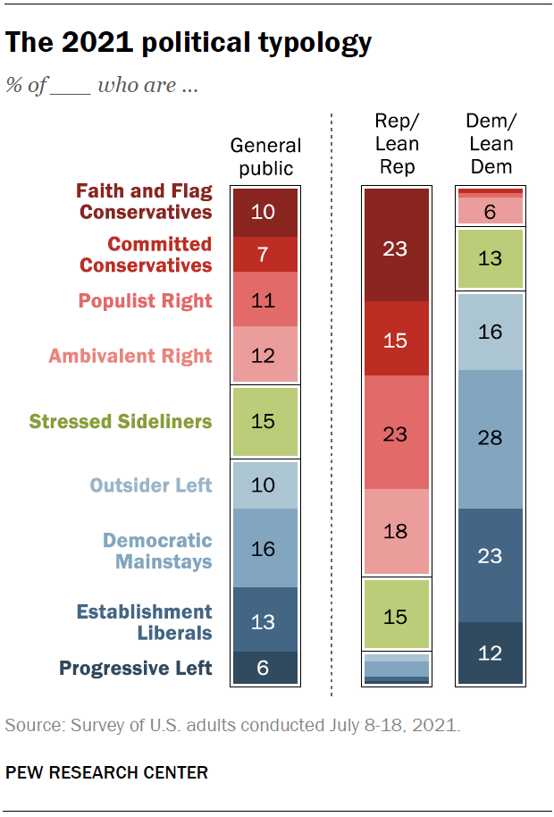 USA_Polling's tweet photo. Pew Research did an interesting breakdown of the general public into broad categories https://t.co/CFs7zNdncp