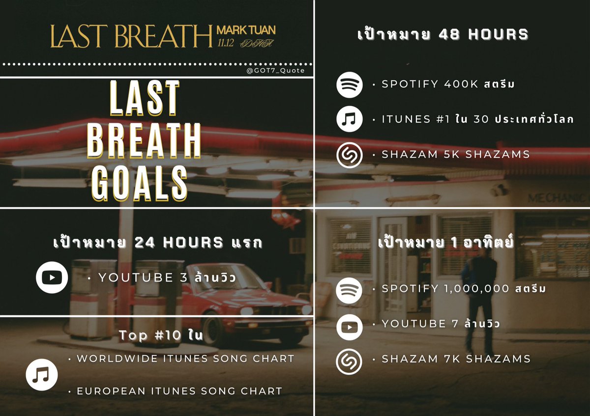 GOT7_Quote's tweet photo. 📊เป้าหมายใน 48 ชั่วโมง

• Spotify 400K สตรีม
• iTunes #1 ใน 30 ประเทศ
• Shazam 5K

**หากใครมีกำลังอยากให้กดซื้อเพลงใน iTunes เองเพื่อเปิดการดันชาร์ตบิลบอร์ดด้วย☺️ 19 บาทเท่านั้น

#LastBreathOutToday
LAST BREATH OUT TODAY 

#LastBreath #LastBreath_MarkTuan 
#MarkTuan @marktuan https://t.co/h4A1VHnwnE