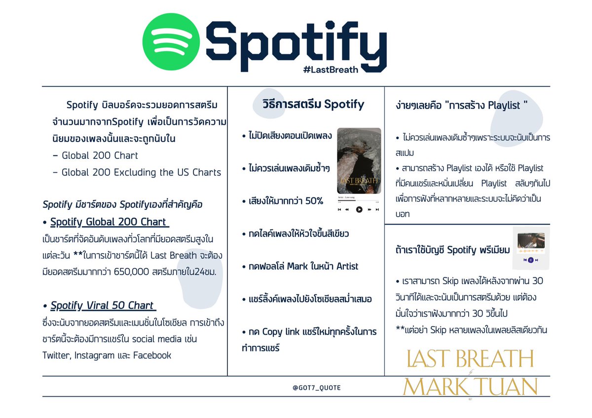 GOT7_Quote's tweet photo. 📊เป้าหมายใน 48 ชั่วโมง

• Spotify 400K สตรีม
• iTunes #1 ใน 30 ประเทศ
• Shazam 5K

**หากใครมีกำลังอยากให้กดซื้อเพลงใน iTunes เองเพื่อเปิดการดันชาร์ตบิลบอร์ดด้วย☺️ 19 บาทเท่านั้น

#LastBreathOutToday
LAST BREATH OUT TODAY 

#LastBreath #LastBreath_MarkTuan 
#MarkTuan @marktuan https://t.co/h4A1VHnwnE