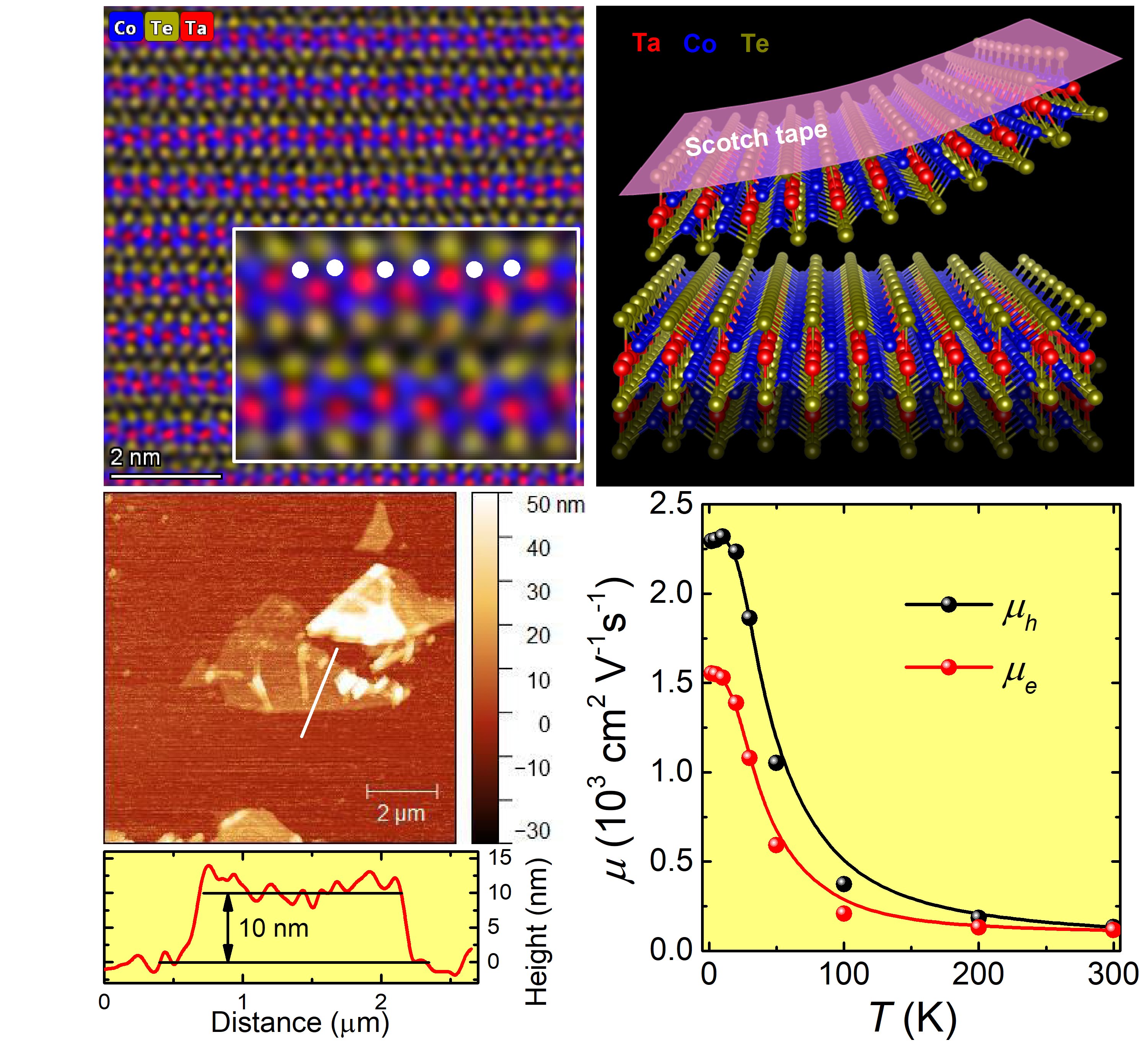 Schoop Lab on X: "Check out our newest paper from @RatnadwipSingha and more about an air-stable 2D material with high mobility and probably also magnetism. This follows up on our work on