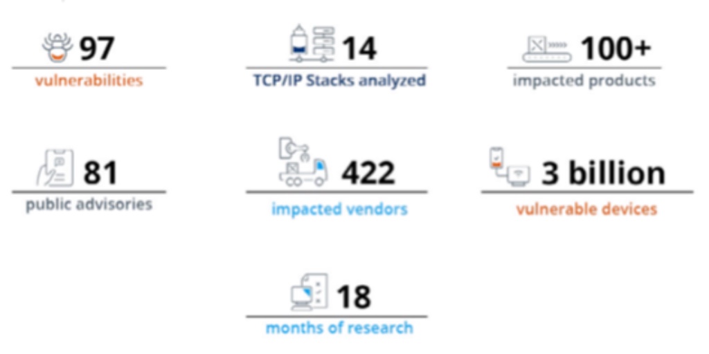 Forescout's tweet photo. Forescout Research Labs concludes Project Memoria – Lessons Learned after 18 months of vulnerability research

https://t.co/umQARrDBsE #ProjectMemoria #TCPIP #vulnerability https://t.co/GWj08ahh4T