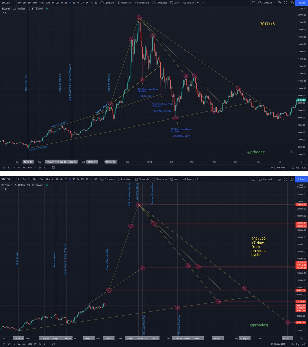 prhodesj's tweet photo. This model is based on using trendlines in the same way they were printed in 2017/18. The model suggest we're currently 7 days behind 2017 and will see a peak of $205k on Xmas Eve. Once we know that the peak on wave 2 is in I'll update for more accuracy. @jclcapital #CTM https://t.co/NY7kpQK9zu