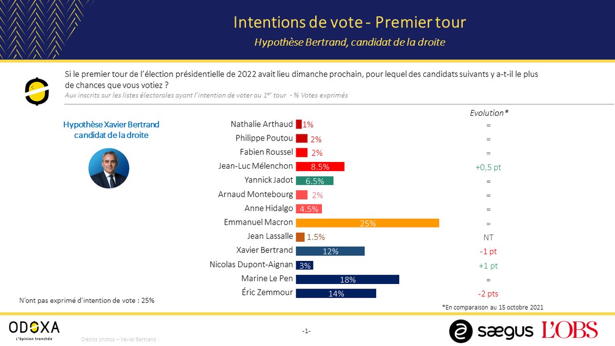 🗳️  Présidentielle 2022 : Zemmour recule

📊  Suivi des intentions de vote <a href="/OdoxaSondages/">Odoxa</a> <a href="/saegus_france/">Saegus</a> pour @lobs

Macron 25%
Le Pen 18%-19%
Zemmour 14%-14,5%

Bertrand 12%
ou Pécresse 9%
ou Barnier 9%

Mélenchon : 8,5%-9%

👉  Résultats du sondage : bit.ly/2YEV0cA