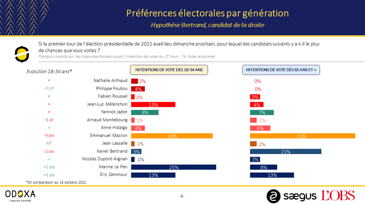 🗳️  Présidentielle 2022 : suivi des intentions de vote <a href="/OdoxaSondages/">Odoxa</a> <a href="/saegus_france/">Saegus</a> pour @lobs

1⃣8⃣ - 3⃣4⃣ ans

Le Pen (25%)
Macron (24%)
Mélenchon (13%)
Zemmour (13%)

6⃣5⃣  ans et +

Macron (31%)
Bertrand (21%)
Zemmour (13%)
Résultats du sondage : bit.ly/2YEV0cA
