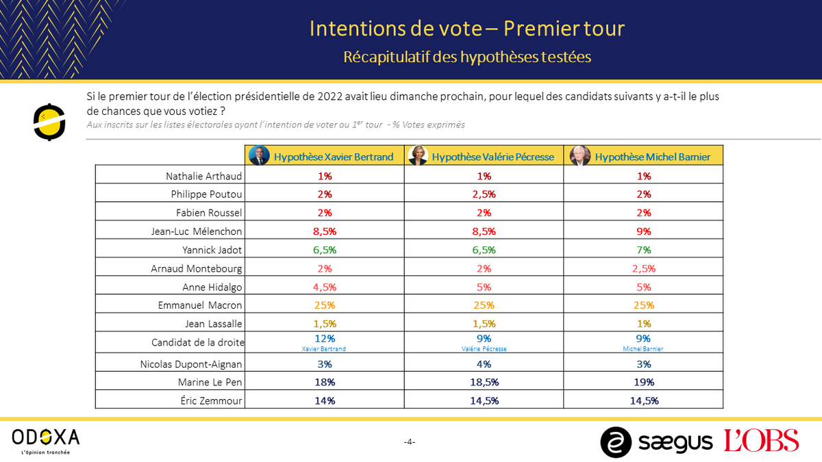 🗳️  Présidentielle 2022 : Zemmour recule

📊  Suivi des intentions de vote <a href="/OdoxaSondages/">Odoxa</a>
<a href="/saegus_france/">Saegus</a> pour @lobs

Macron 25%
Le Pen 18%-19%
Zemmour 14%-14,5%
Bertrand 12%
ou Pécresse 9%
ou Barnier 9%
Mélenchon : 8,5%-9%

👉  Résultats du sondage : bit.ly/2YEV0cA