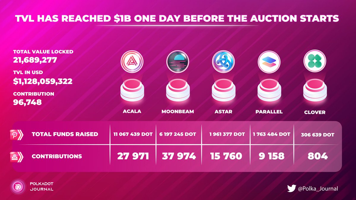 TVL of the #Crowdloan has reached $1B at 1 day before 80M $DOT is unbonded and the auction starts

Contribute to your project and be the early bird, the builder!

<a href="/AcalaNetwork/">Acala</a> <a href="/MoonbeamNetwork/">Moonbeam Network</a> <a href="/AstarNetwork/">Astar Network</a> <a href="/ParallelFi/">Alex T. Plumley</a> <a href="/litentry/">Litentry</a> <a href="/MantaNetwork/">Manta Network (🔱,🔱)</a> <a href="/clover_finance/">CLV Wallet</a> <a href="/subdao_network/">SubDAO</a>