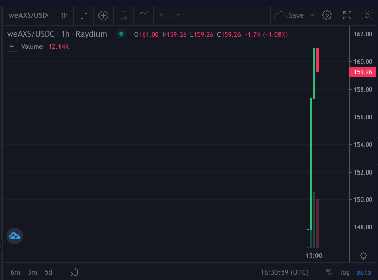 btc_AP's tweet photo. LPへのインパクトをうまいこと計算しないといけないけど、いまさっきweaxsで晩飯代を作った手順。FTXでaxs調達 147.22usd x 67.90 aws = 9996usd、Wormhole gas代 159usdでweaxs化、Raydium Swapでweaxs売却 中心価格159usd 売却額10644.21usd、489.21usdの儲け。なんでみんなやんないの？ https://t.co/6cvwgJczT6