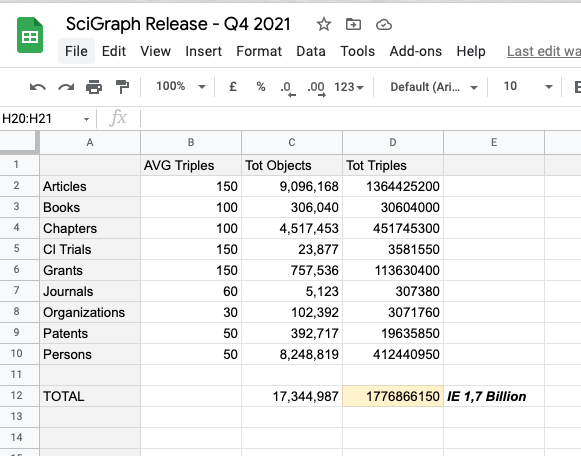The latest SN SciGraph release is out!  Linked Open Data for 17M objects and 1.7 billion RDF triples - check it out at scigraph.springernature.com - includes scientific publications metadata as well as related grants, clinical trials, organizations etc..#OpenData  #knowledgegraph