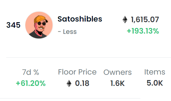 satoshibles's tweet photo. We are ranked the 345th #NFT project on @opensea  

In all categories. For all time. 🔥

Few understand, this team is not stopping until #1 🥇

Jump in? 🙂 https://t.co/zaisnJptOM