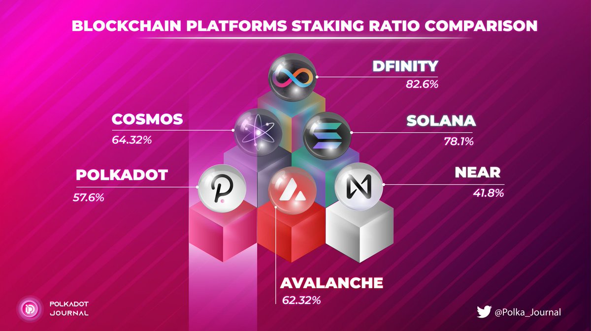 #Blockchain platforms staking ratio #Comparison

Although $DOT has to be shared with crowdloan, polkadot still keeps the staking ratio quite safe

<a href="/Polkadot/">Polkadot</a> @avalancheavax <a href="/cosmos/">Cosmos - The Interchain ⚛️</a> <a href="/solana/">Solana</a> <a href="/NEARProtocol/">NEAR Protocol</a> <a href="/dfinity/">DFINITY</a> 

#Polka_Journal