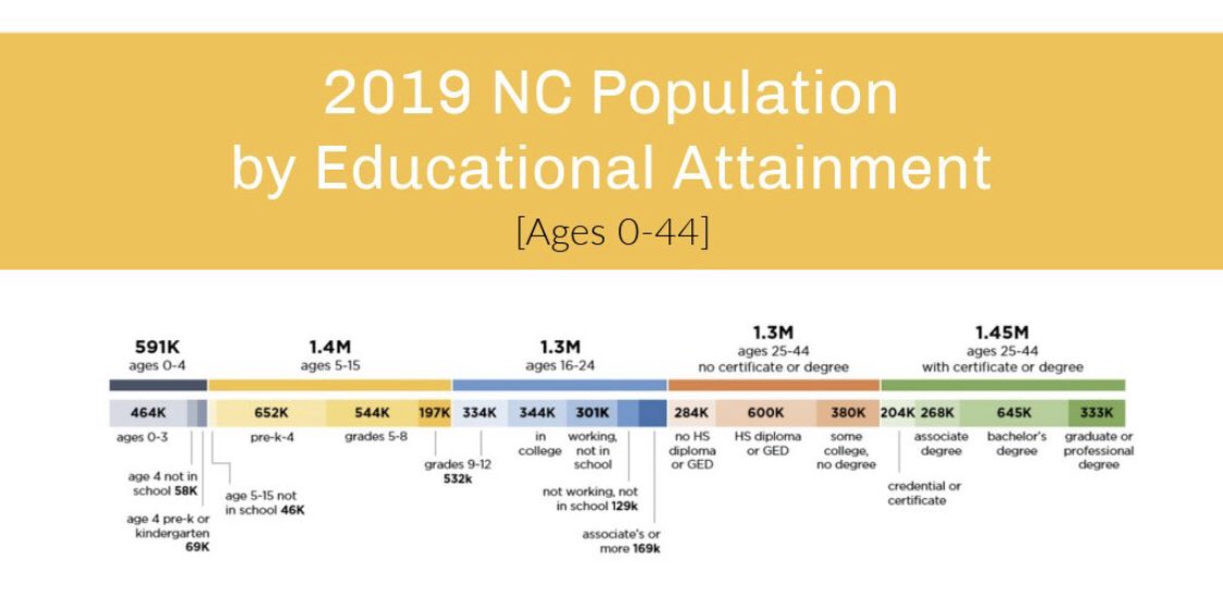 ncIMPACTsog's tweet photo. NC faces a growing need for talent. Two-thirds of our jobs require education after high school, yet less than half of North Carolinians have the level required. Find resources to help your community boost educational attainment: https://t.co/RyJc0SXDrq #2millionby2030 https://t.co/1by7bOX9ut