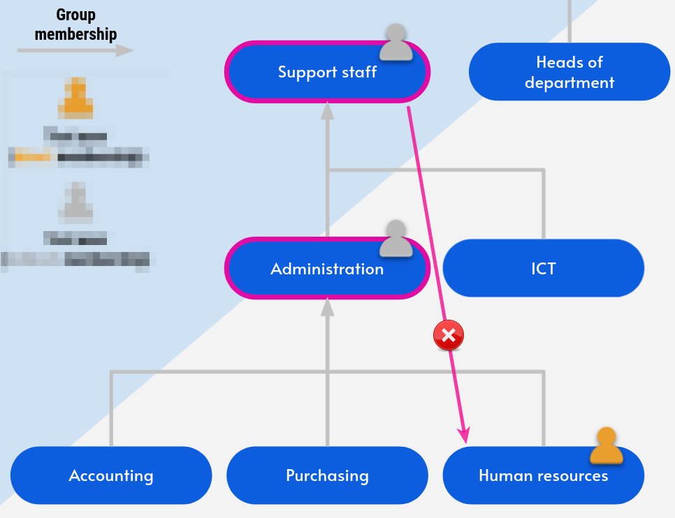pfelipm's tweet image. This is interesting 🧐, #GoogleGroups seems to have a pretty nifty circular membership detection algorithm to prevent loops 🔄, as this (otherwise ambiguous) error message suggests... I wonder whether this safety mechanism could be defeated somehow 🤔