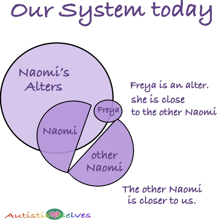 AutisticSelves's tweet photo. This is how our system looks today. As we communicate more and get to know each other better we find we all move around and become closer. #AutisticSelves #AutisticDID #DID #ActuallyAutistic #ActuallyDissociative #OurSystem https://t.co/NQpwtCOfyH