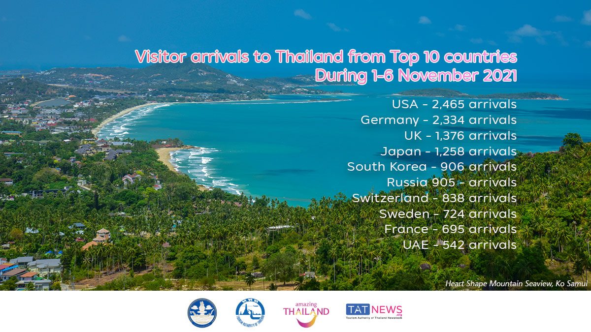 TAT_NewDelhi's tweet photo. Top 10 Arrivals after 1 November Thailand Reopening https://t.co/0LODh3MaRU #ThailandUpdate #AmazingThailand https://t.co/gj1pHmQopK