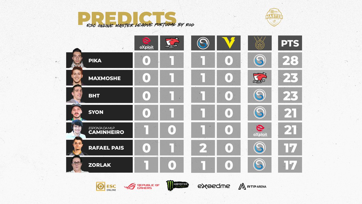 Última ronda de predicts da <a href="/EstorilOnline/">EstorilCasino</a> Master League Portugal By <a href="/Asusrogpt/">asusrogpt</a> VIII! Quem levará a vitória? 

#MLPCSGO #ESCONLINEMLP