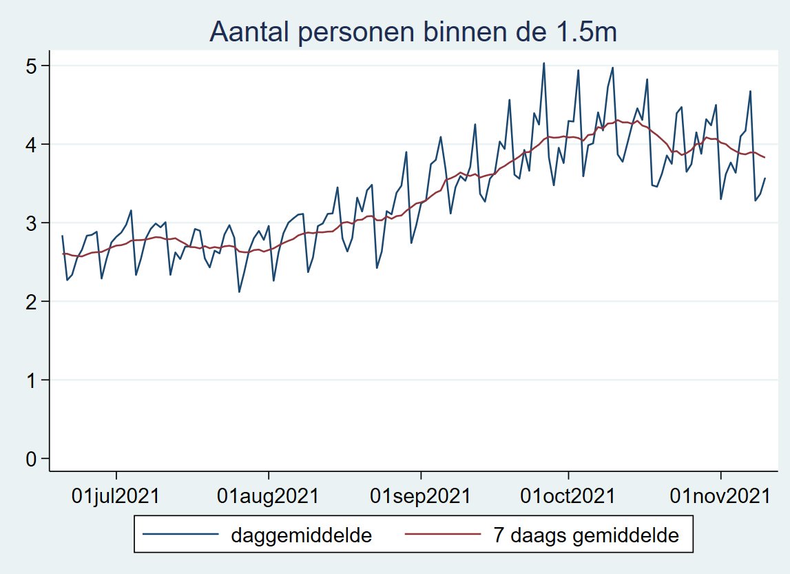 Passen we ons gedrag aan na de persconferentie? Zie de laatste ontwikkelingen van het gedrag van 12.000 wekelijkse gebruikers: wp.nlinzorg.nl/?p=551 en onze app: onelink.to/vx5qcg #coronamaatregelen #corona #coronabeleid #gedrag #COVID19NL
