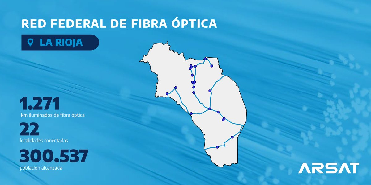 ARSATSA's tweet photo. A través de nuestra Red Federal de Fibra Óptica brindamos internet de calidad en todas las provincias del país. En #LaRioja hay 1.271 km iluminados que conectan a 22 localidades. #arsatconecta https://t.co/gvQkdmvYzX