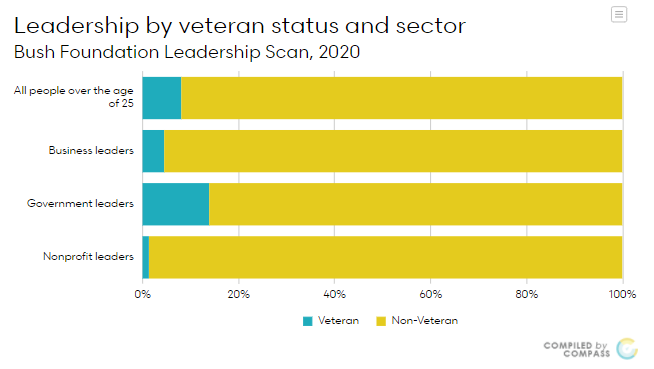 MNCompass's tweet photo. Wilder Research & @BushFoundation survey of MN leaders—in partnership with @SmartNonprofits, @mnchamber, and @MinnesotaCities—shows 14% of respondents who are veterans are government leaders, compared to 5% in business, and 1% in nonprofit. https://t.co/ARoXRydX5W #WhoLeadsinMN https://t.co/CmOyZ7Uvt3