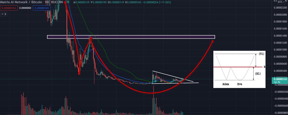 bdkanl's tweet photo. HUGEEEEE ADAM-EVE PATTERN 🌜👽 $MAN #MatrixAINetwork https://t.co/dLeP0fN1yO
