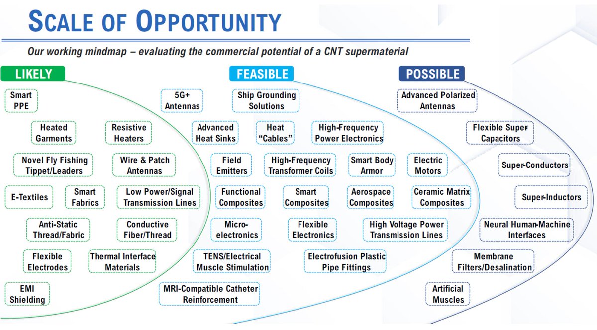 What is the potential of CNT fibers? 

Wootz sees CNT products ushering a paradigm shift in engineering materials. By creating a material that can perform multiple functions in many industrial environments We strive to be a solution provider as well as a material provider.