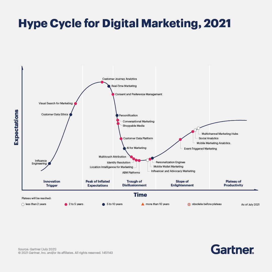 Gartner_inc's tweet photo. #Digital marketers face new restrictions on customer data use &amp; channel engagement as markets transition to a post #COVID19 footing. 

Identify technologies to manage uneven market conditions using the Gartner Hype Cycle™ methodology 👉 https://t.co/oU5ZfB0ICe #GartnerMKTG https://t.co/VR5N2jLGOv