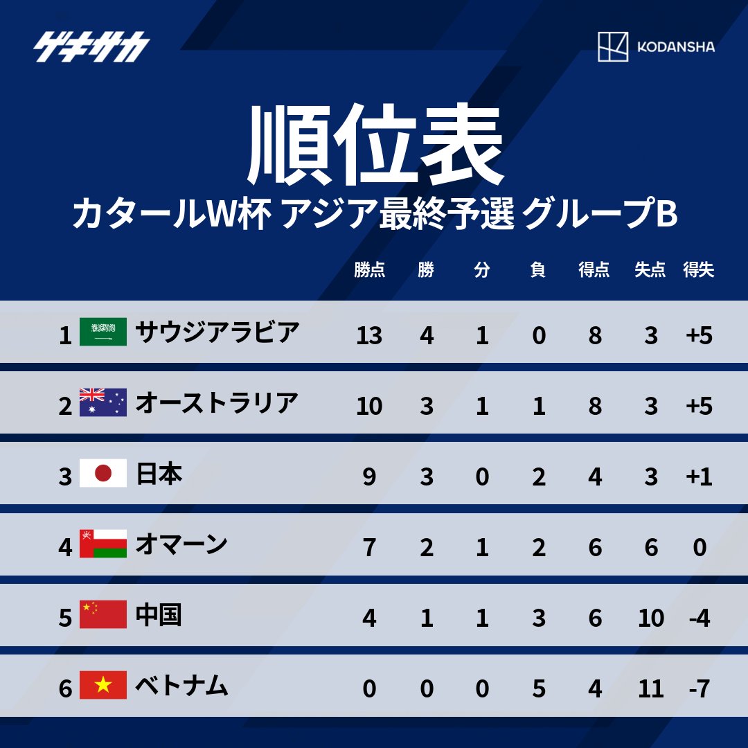 ゲキサカ 順位表 W杯アジア最終予選 グループb第5節 オーストラリア 0 0 サウジアラビア ベトナム 0 1 日本 中国 1 1 オマーン T Co Ciyt7okida 日本代表 サッカー日本代表 Jfa Daihyo Samuraiblue ゲキサカ T Co