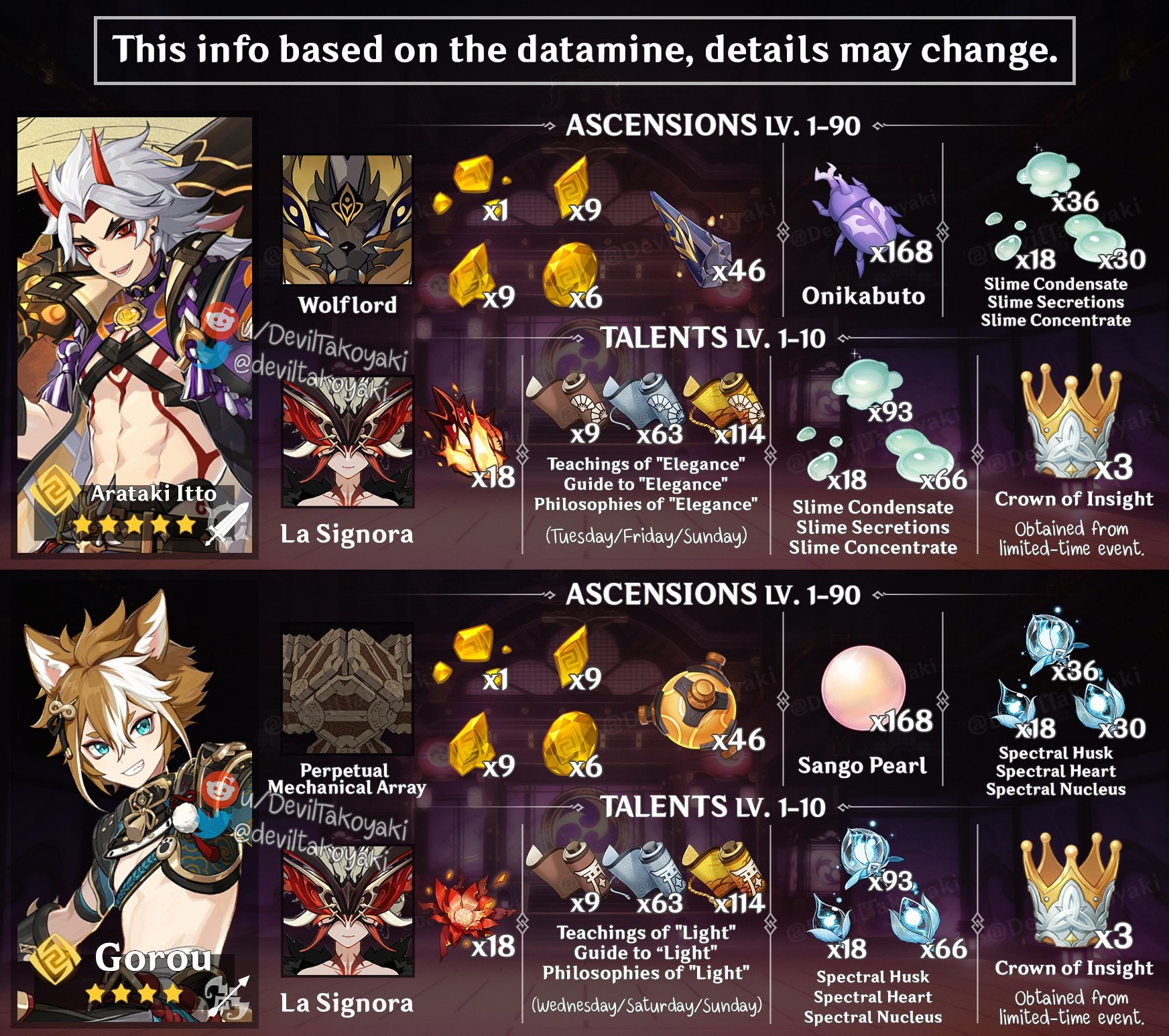 アリフ クレスナ в X: „Arataki Itto &amp; Gorou ascension materials 