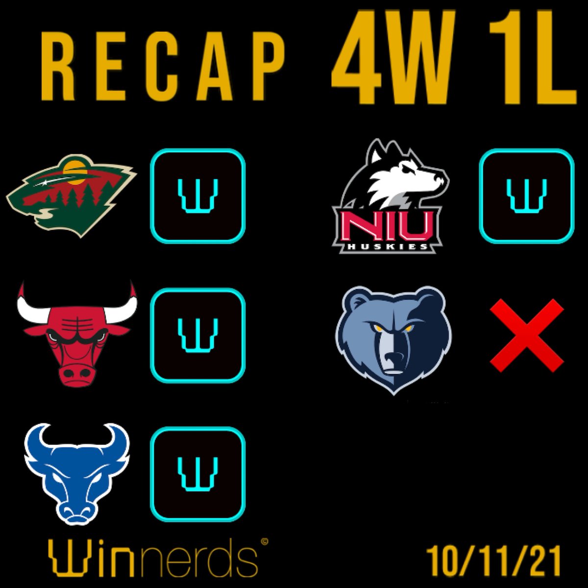 TheWinnerds's tweet image. RECAP 10/11/21 • +5.08 UNITS •
•FOLLOW FOR FREE WINNERDS!•

🏒
Wild vs Coyotes / Ov 5.5 / 1.83x2U✅

🏀
Bulls +4.5 &amp;amp; OV207.5 / 1.91x2U✅
Grizzlies -4.5 / 1.95x2U❌
           
🏀👨‍🎓
Buffalo +12.5 / 1.9x2U✅

🏈👨‍🎓
Northern Illinois +2.5 / 1.9x2U✅

#GamblingTwitter #freetips