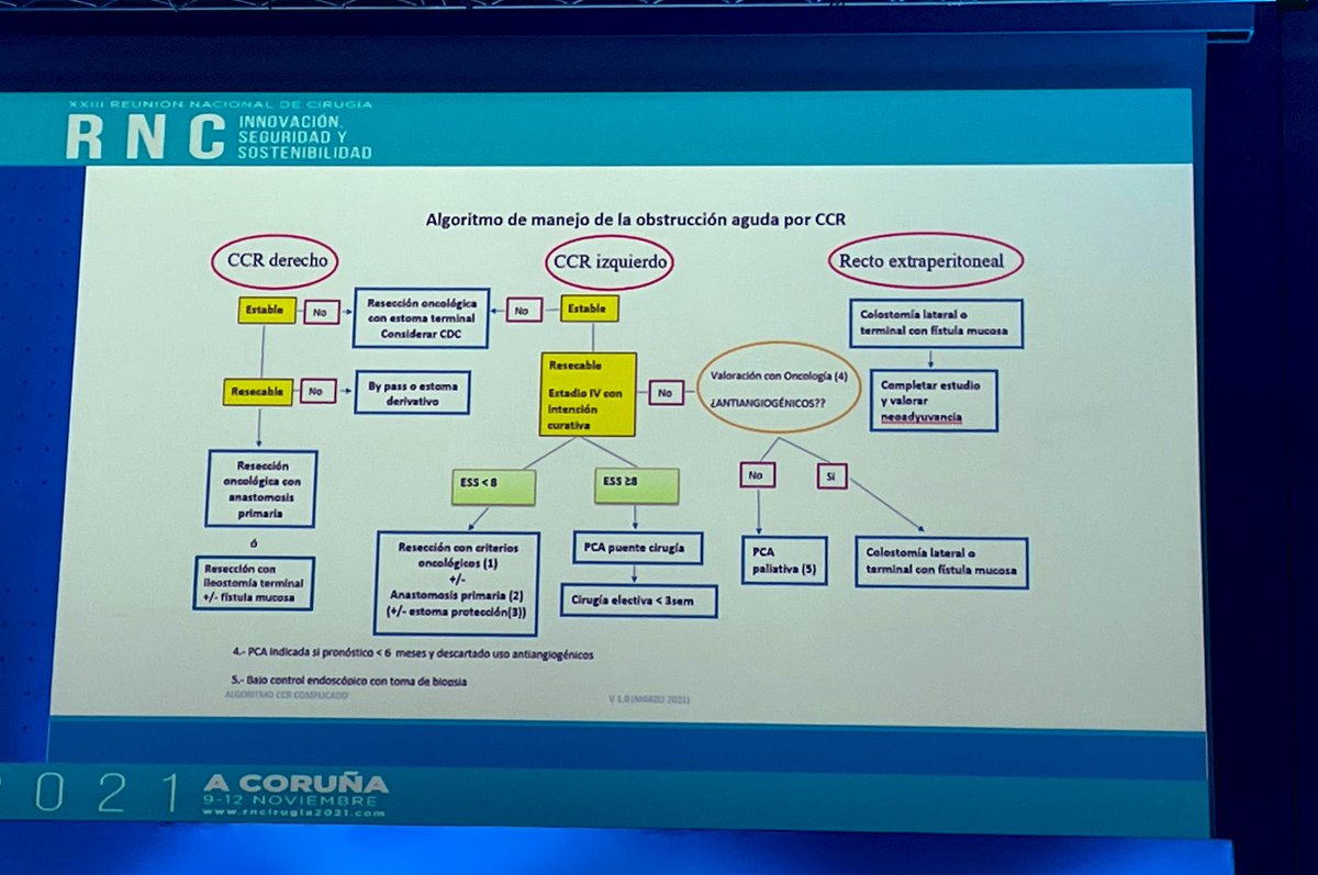 RoldonM's tweet photo. Actualización sobre las novedades en cirugía colorrectal urgente. ✅Tips para llevar a la práctica diaria #rncirugia2021 #SoMe4Surgery @scmi_itec @aecformacion @Me4Education @Some4SurgeryIT1 @Some4SurgeryIT1 @DrCarlosCerdan @sbiondo60 @VVigorita @fernandjimenez @rncirugia2021 https://t.co/m3tsWIal4Q