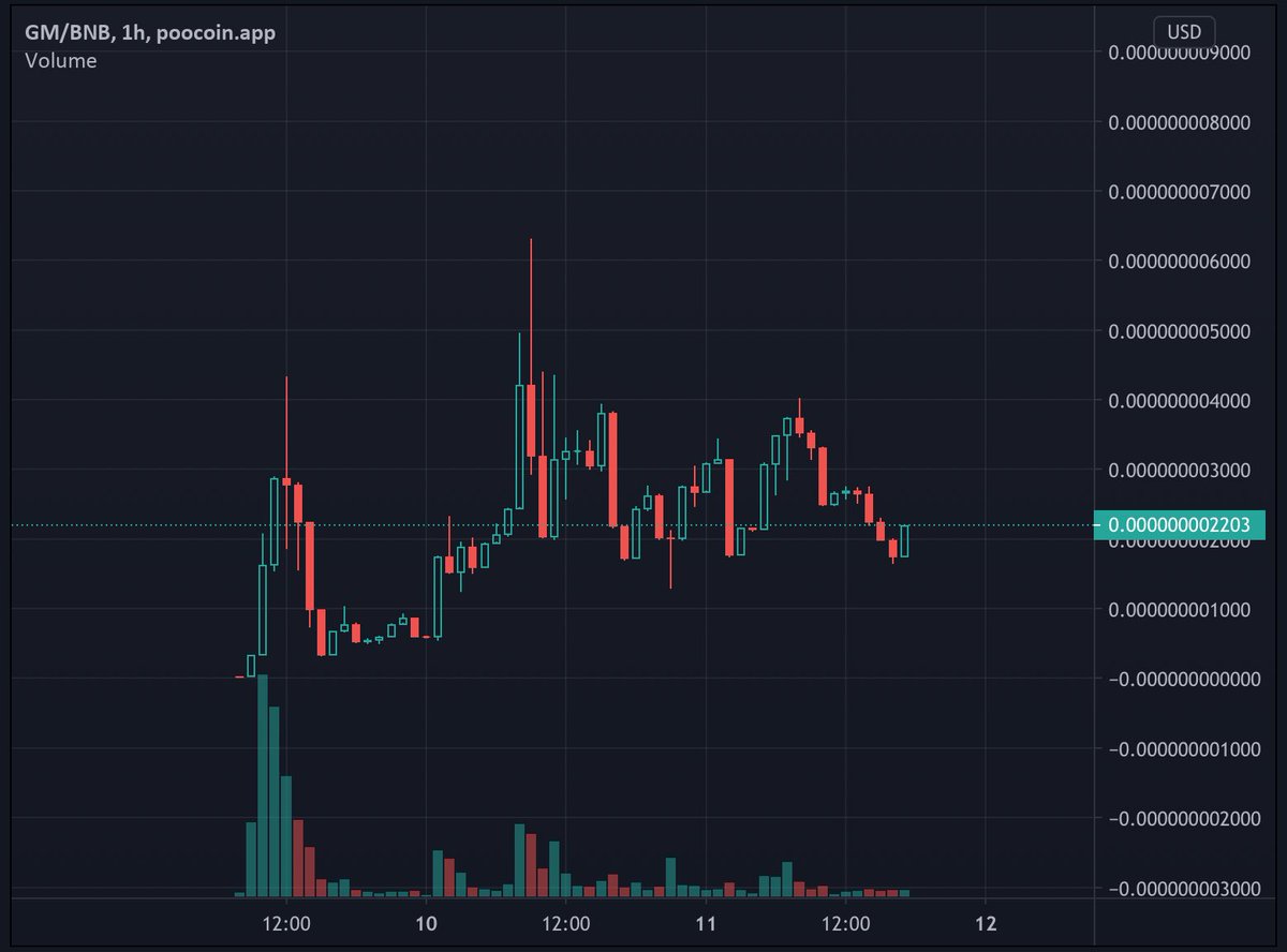 Lionclaws_'s tweet photo. @crypto_bitlord7 Smart man $GM is the play 1M market cap

0x83090eb52069f5b435fc05dce85999c985e687b2 https://t.co/LhITZqNyo2