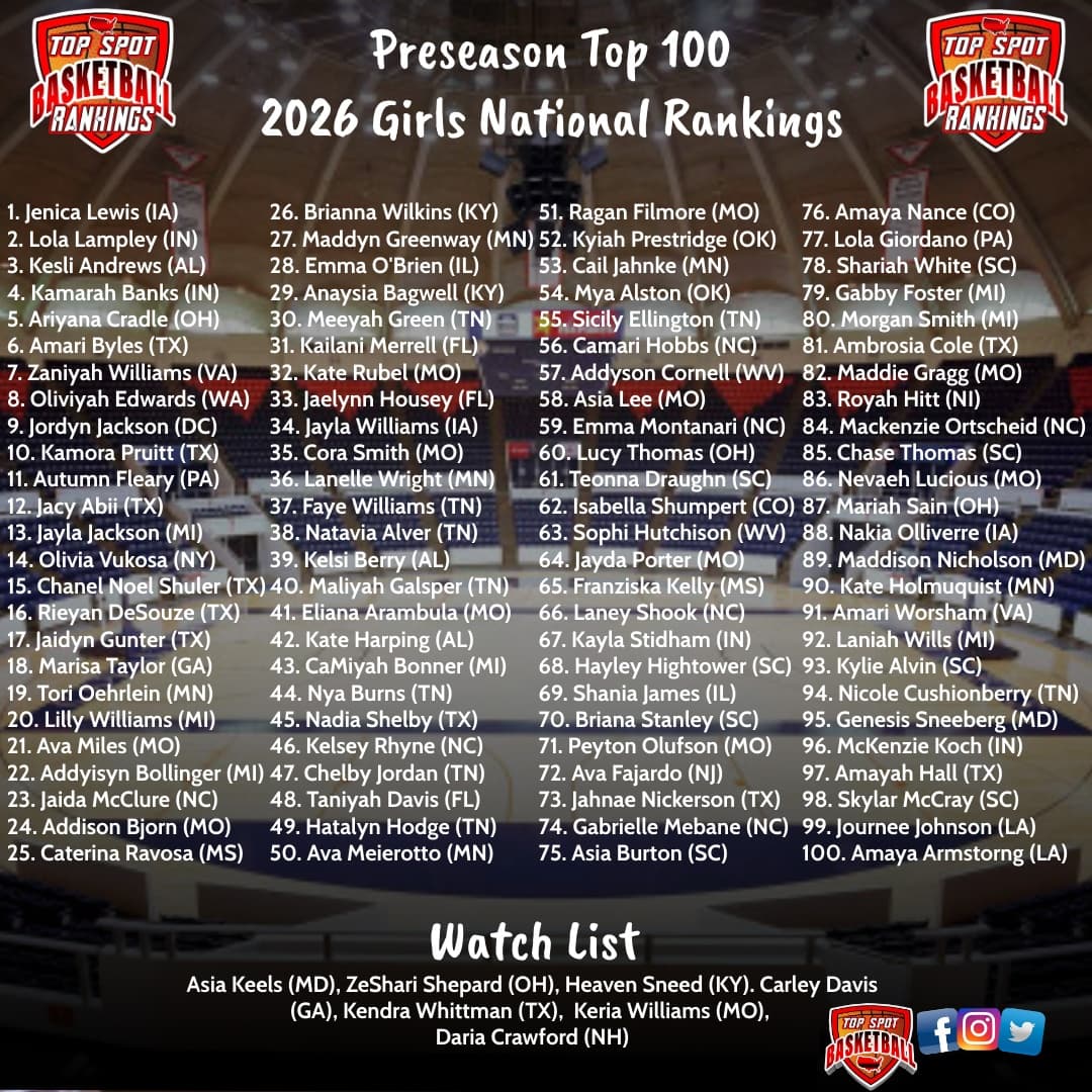 Topspotbasketball on Twitter: "Newly released 2026 Preseason Top 100 Girls Rankings Jenica Raine is special! She has poise, IQ and skill set that is amazing. She's got it! https://t.co/qj0dpqyodW" /